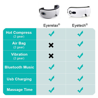 Eyetech® - Smart Eye Massager